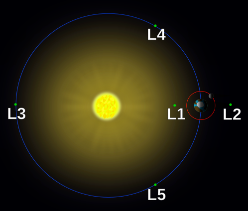 Diagram of the five Lagrange points L1-L5 around a planet orbiting a star
